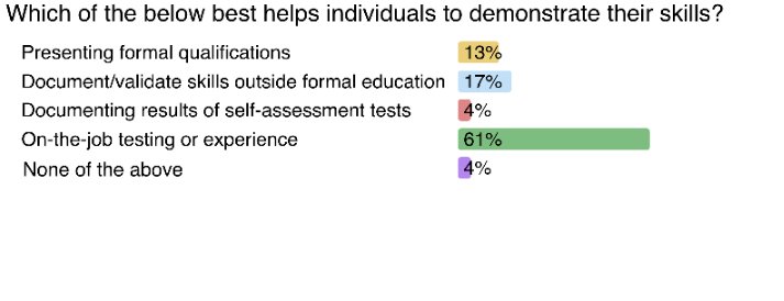 On-the-job testing/experience is the most effective way of showcasing skills say #EUSkillsAgenda event participants