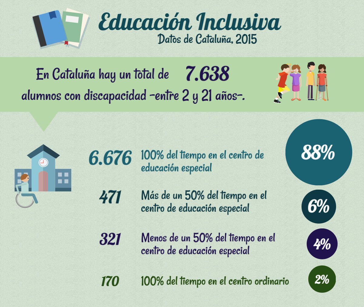 ODF_org's tweet photo. El 2% de los alumnos con #discapacidad acude siempre a la escuela ordinaria https://t.co/9OF1fsgqeR #Infografia https://t.co/ec9XkQHNoc