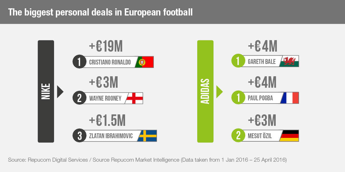 Ronaldo, Rooney, Pogba, Zlatan: #Euro2016 player marketability considered here bit.ly/EuroFootball16