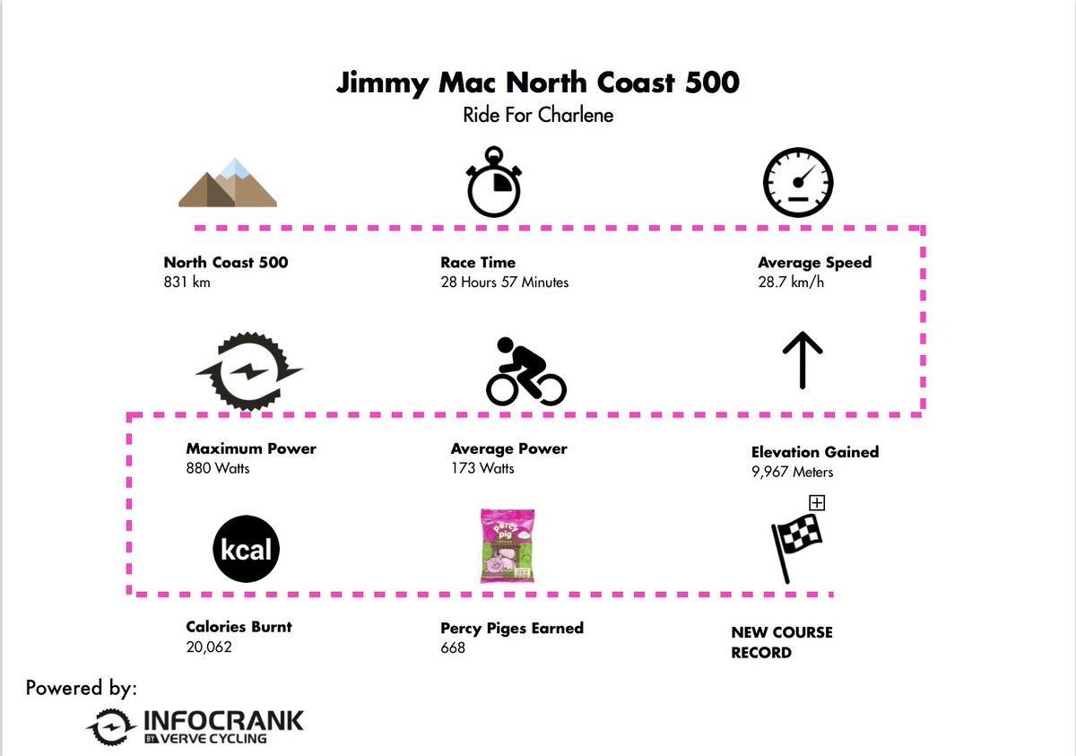 InfoCrankpower's tweet photo. Huge Congratulations @Jimmy_mach10 racing @NorthCoast500 in WORLD RECORD TIME. Great Cause Also! #PoweredByInfoCrank https://t.co/GXnXmFyXyM