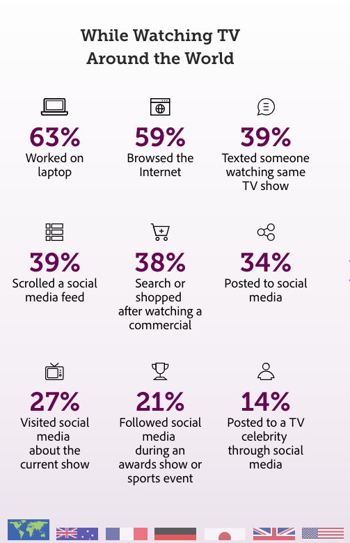 Consumers aren’t just watching TV. They're doing a whole lot of other stuff too adobe.ly/28IPwOa #CannesLions