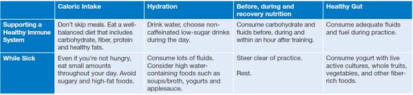 NCAA_SSI's tweet photo. Nutrition tips to support a healthy immune system and bounce back from an illness. #SSIFuel https://t.co/KVZfH0W6zM