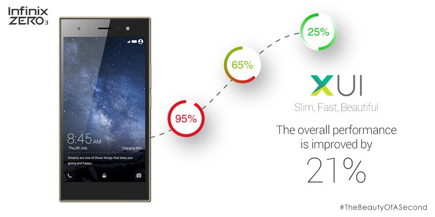 InfinixUAE's tweet photo. With the XUI, the overall performance is increased by 21% for ultra-smooth operation with zero lag. https://t.co/2UVmy366En