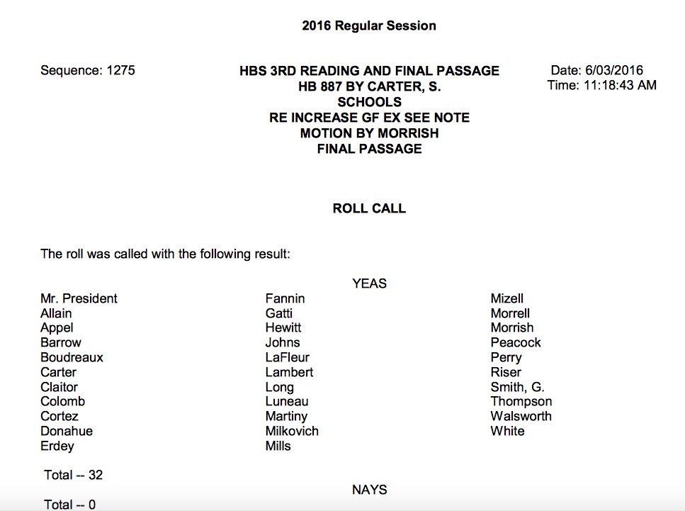 Amidst a Catastrophic Budget Crisis Louisiana Legislators Vote to Fully Fund a Charter… thecrazycrawfish.com/2016/06/20/ami…