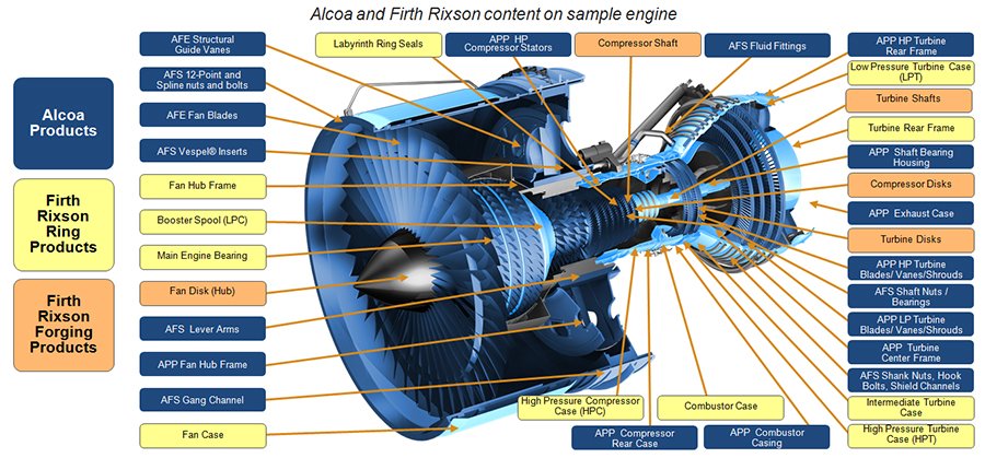 Major components of a #turbojet #turbofan