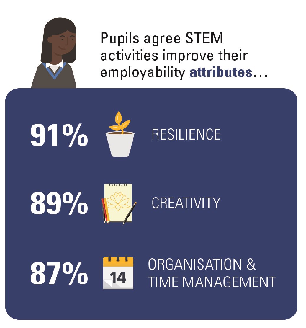 New report: #STEM builds employability skills: problem solving, communication, team work ow.ly/V2xX301mxCn