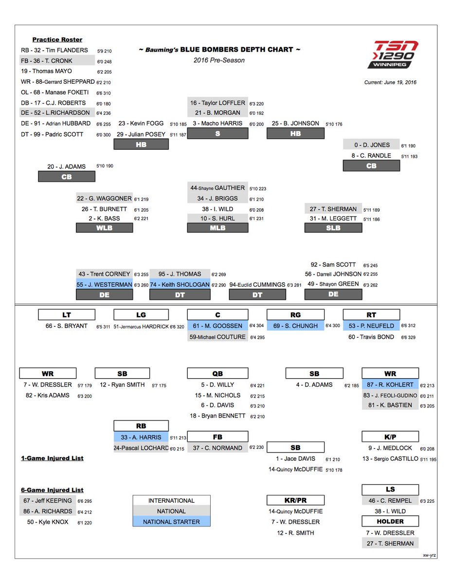 Wild Depth Chart