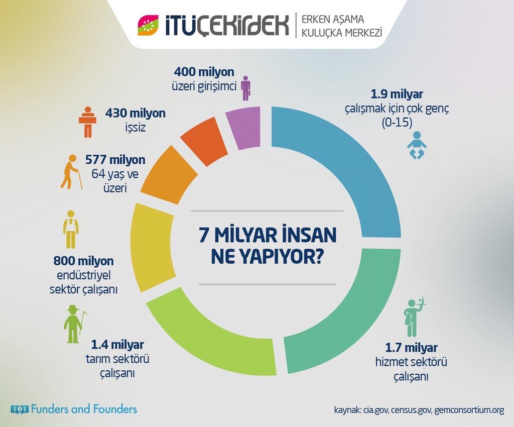 ahyasdan's tweet image. Bakalim dunyada 7 milyar insan ne is yapiyormus? #dunya #is #sektor #issizlik #calisma #alanlari #7milyar