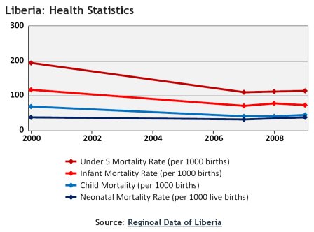 LISGIS2004's tweet photo. Liberia Health Statistics
https://t.co/moodXu0HlF https://t.co/5vHiANhaFe