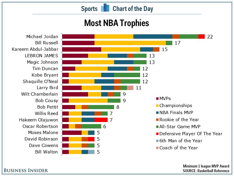 BusinessInsider's tweet photo. Only 3 players in NBA history have won more trophies than LeBron James https://t.co/zMPbvE9UXU https://t.co/Ll60IJCl3E