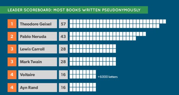MCC_Lib's tweet image. A History of Pen Names. bit.ly/1HdXwDB @ElectricLit #FalseIdentity #booklover