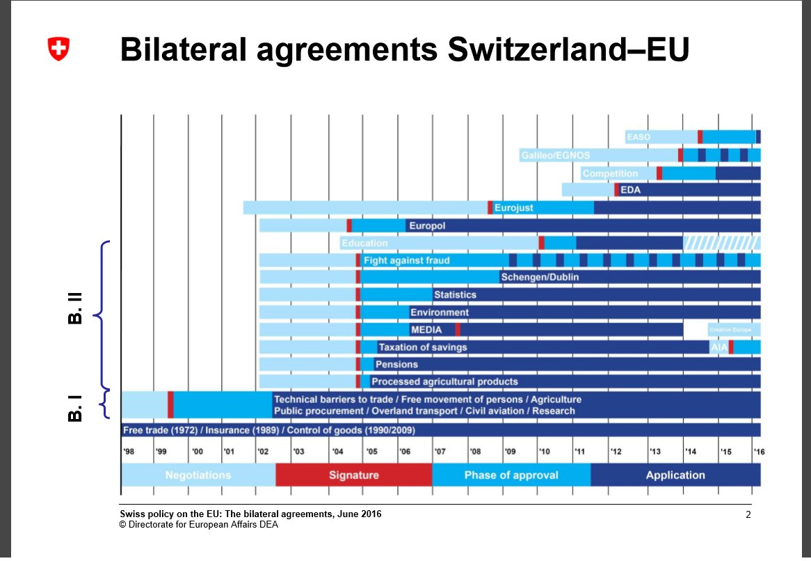 Timeline of Swiss bilateral agreements with EU shows UK will need a time machine #PostBrexit