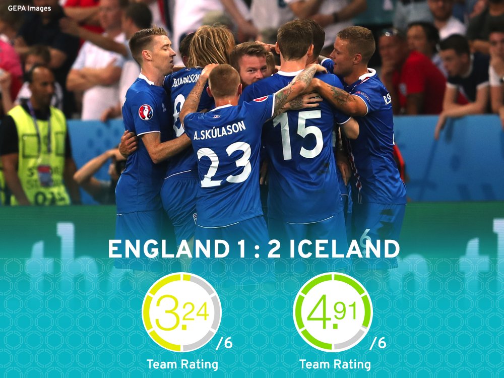 inscouts's tweet photo. #ThreeLions are out! @England couldn't find a way back after 2 early slips. Here's the first #Inscouts fan reactions https://t.co/YvYFu2BpUL