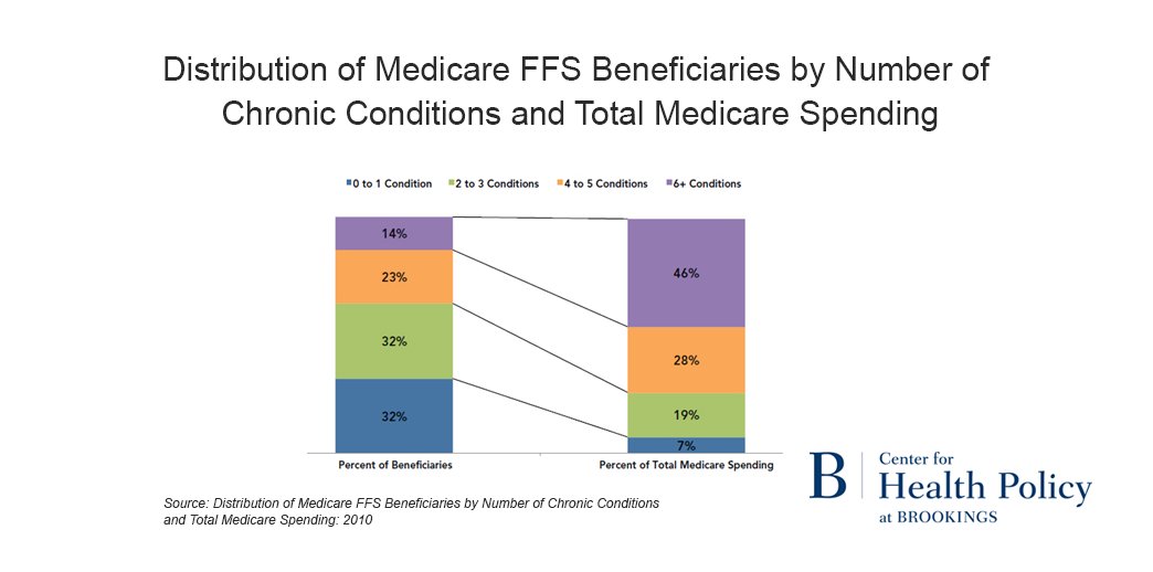 BrookingsMed's tweet photo. Beneficiaries with 6+ chronic conditions account for 46% of total Medicare spending: https://t.co/n9nn15UWH8 https://t.co/BEWz3oXLM6