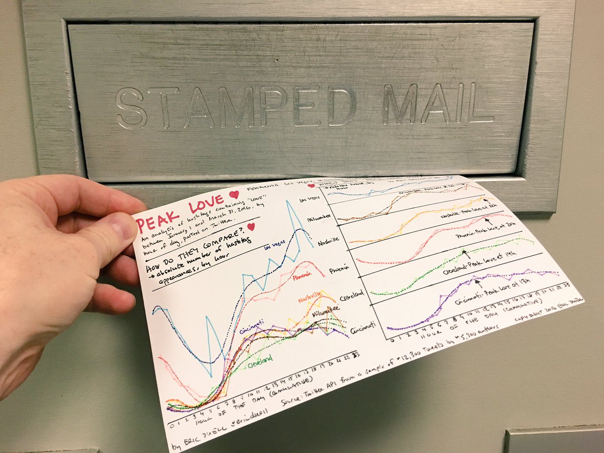 ericduell's tweet photo. @patternproject @data_chain OK, your PEAK LOVE #dataviz postcard is on the way! https://t.co/y69IROAfzh