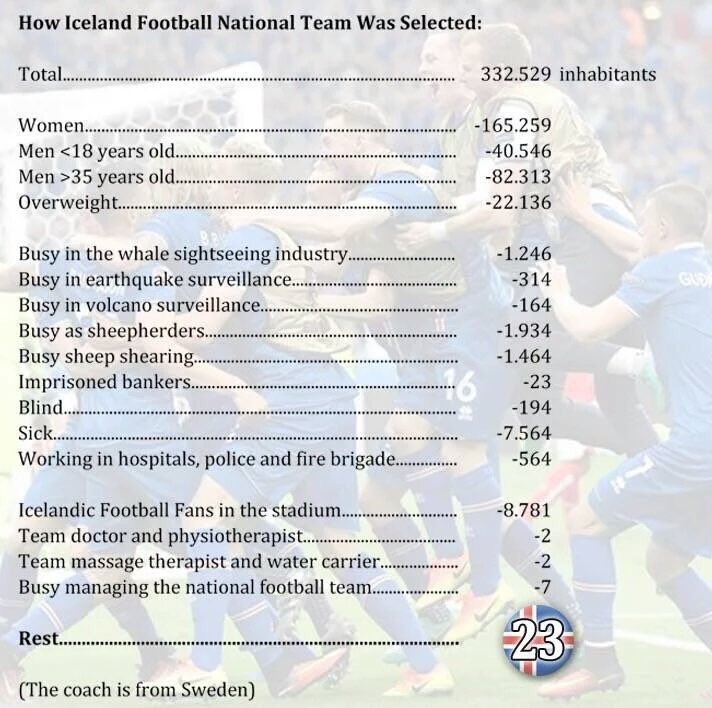 How to pick a winning team :)
#Iceland #ISL #EURO2016