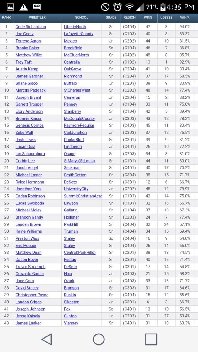 Daterraion's tweet image. God is good. Ranked #1 in Missouri for Wrestling. 🙏🏿🙌🏾