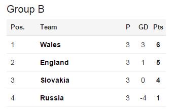 #WAL top Group B. 

#ENG also going through. 

bbc.in/28JAwmu #WALRUS #ENGSLO