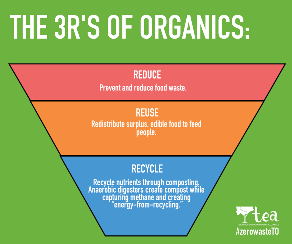 TOenviro's tweet photo. Groups @2ndHarvestTO @FoodShareTO @ZooShare prove we can adopt a 3Rs hierarchy for organics! #zerowasteTO #topoli https://t.co/nStBh8MgFE