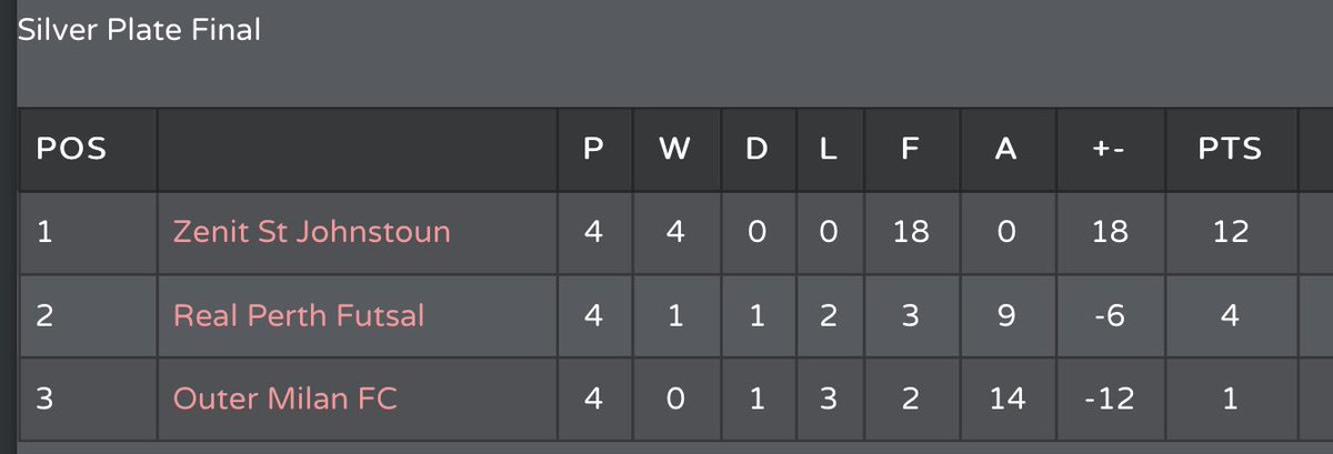 Mini Super Cup - Silver Final

Congratulations to
<a href="/ZenitStJ/">Zenit St.Johnstoun</a> ohnstoun 
on winning the Silver Final

<a href="/ScotAmFA/">Scottish Amateur FA</a>