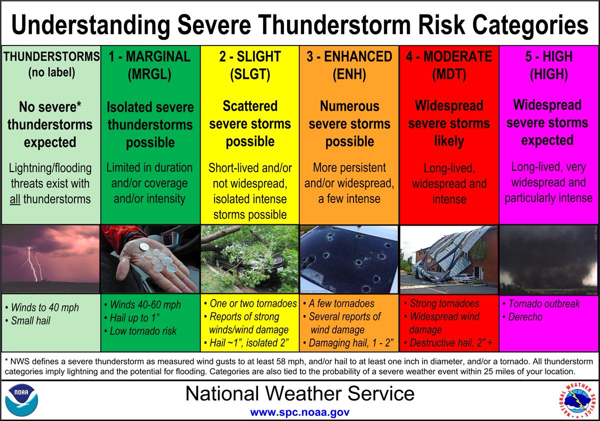 HCEMA's tweet photo. What's "Enhanced" mean?? Check out the categories and know the difference. #HamiltonCoWeather #BePrepared https://t.co/DIATmzOw0o