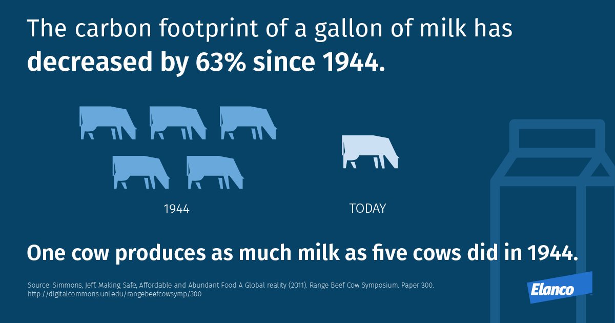 JeffSimmons2050's tweet photo. Maybe #DairyMonth should be re-named Sustainability Month. Carbon footprint down by 63% since 1944. Incredible! https://t.co/OFLDE7Eul0