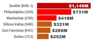 DonorWatch's tweet photo. Execs from SEA, Philly, NYC, Silicon Valley, SF &amp; Dallas raise $3.2 B; Top #donorprospects https://t.co/a3p5K38LhD https://t.co/MVtnQ9Iobi