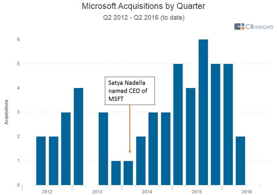 maxjcm's tweet photo. Next to #Skype @ $8.5B, $LNKD largest - chart are #acquisitions by quarter @CBinsights #Xamarin #Adallom https://t.co/050X5Az6Pg