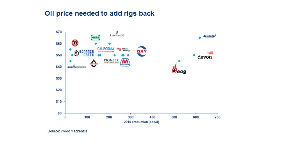 WoodMackenzie's tweet photo. North American rig count: have we seen the bottom? https://t.co/gWIikNCl8C #RigData #rigcount #oilandgas https://t.co/cq15s2nBkz