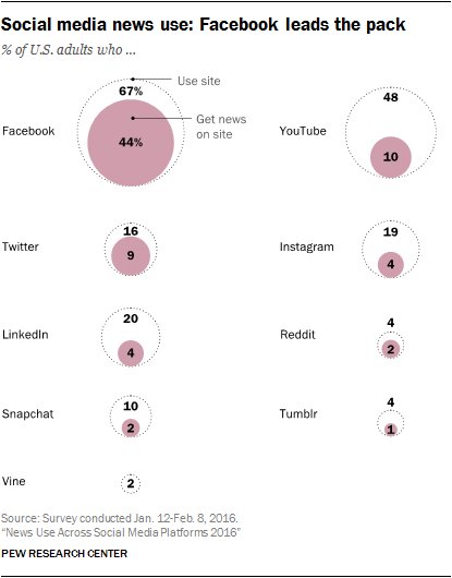 pewinternet's tweet photo. A social media site's reach doesn't always translate into how many users get news there
https://t.co/0Vjf8YiJEy https://t.co/6u753Zux9X