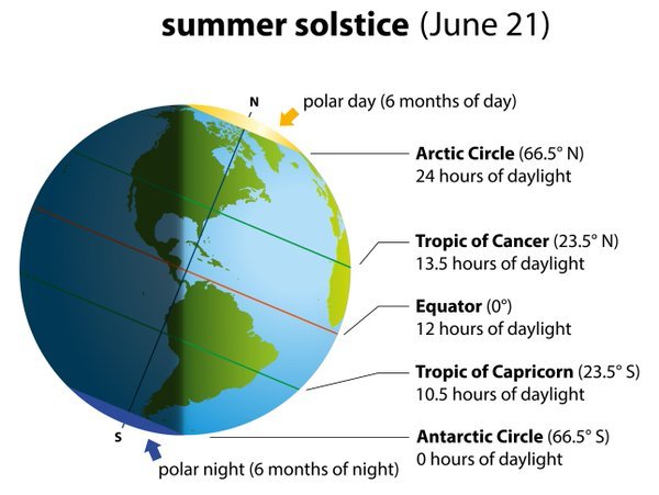 Tomorrow is Summer Solstice!The Northern Hemisphere will receive the most hours of daylight in the whole year