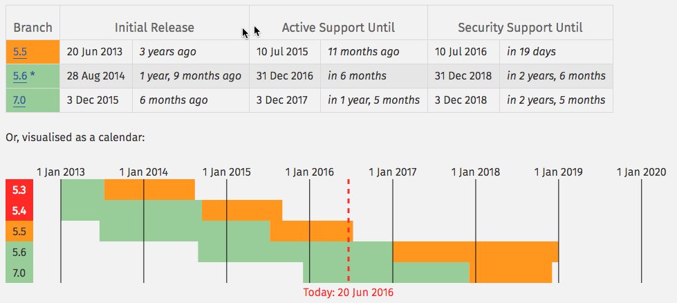 TeamWebDevOps's tweet image. #PHP 5.5 security support ends in 19 days #eol
php.net/supported-vers…