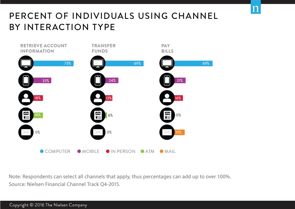 nielsen's tweet photo. 33% of Americans use their smartphones to retrieve bank account information https://t.co/eI2xHMNHCx https://t.co/cDhR0M6mTO