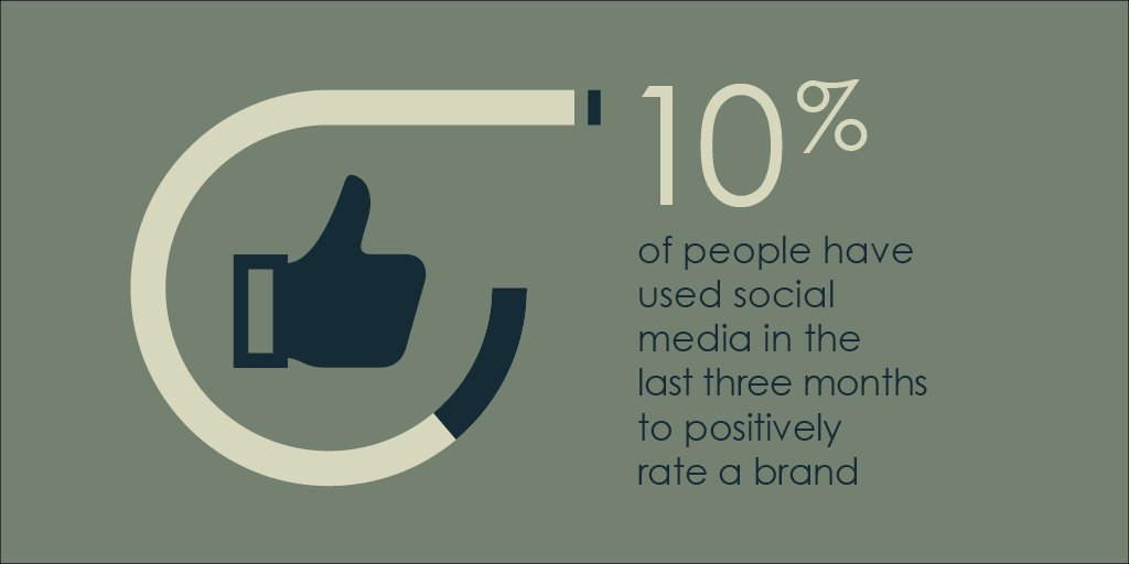 cim_marketing's tweet image. Over 3000 UK consumers surveyed goo.gl/gY8VrJ about how they feel about #brands online. #KeepSocialHonest