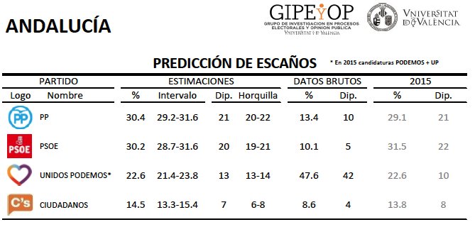 uv_epo's tweet photo. #elDBT El Andalucía, el @PPopular (30,4%) gana terreno y adelanta al @PSOE (30,2%)
Resutados https://t.co/yHtONURt2X https://t.co/ENLgu0ZG3z