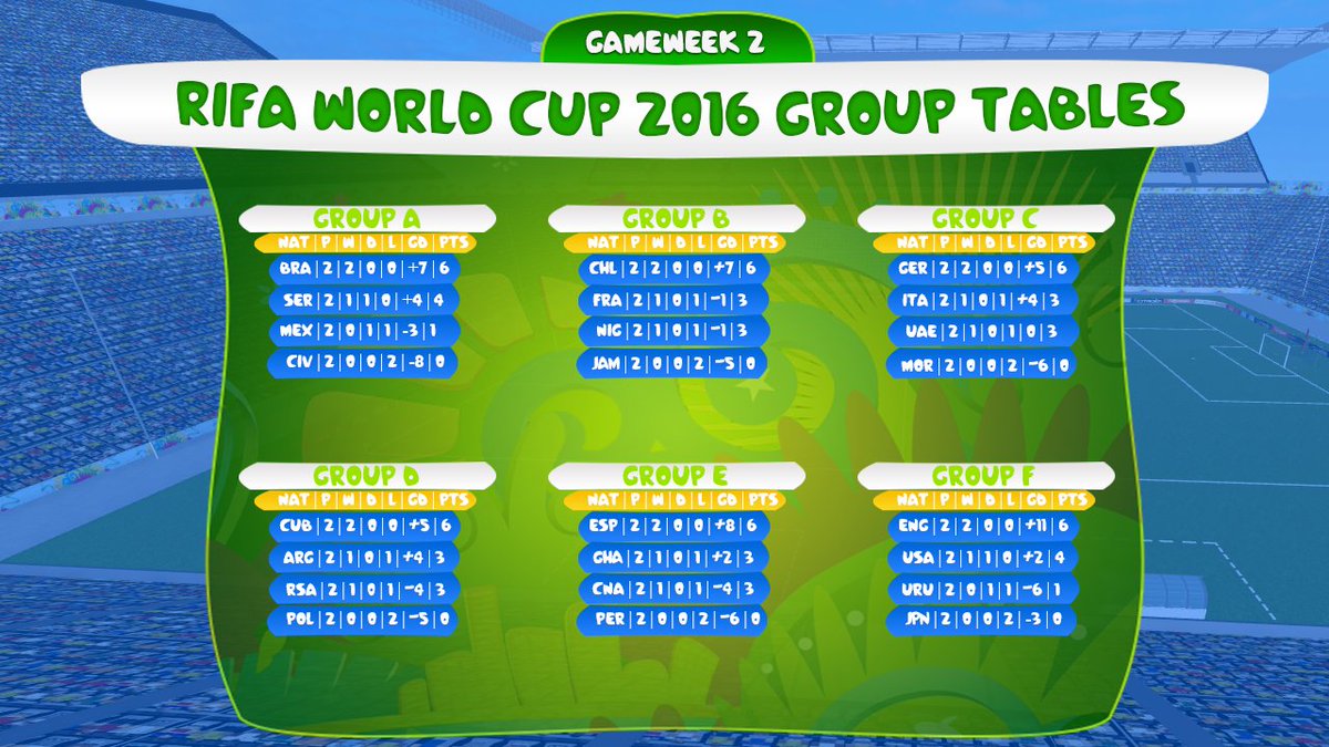 RIFABoard's tweet photo. The group standings the past weekend's GW 2 fixtures! https://t.co/HV5rh1cN35