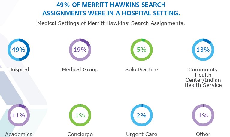 TB_Singleton's tweet photo. Docs in demand & competition is fierce. What's fueling this competitive trend? #MHReview https://t.co/FaUsiKUjjz https://t.co/g17xcJ4ADN