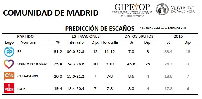 uv_epo's tweet photo. #elDBT En Madrid, el PSOE lograría 7 diputados, uno más que el 20D a costa del PP. Resto fuerzas repiten resultados. https://t.co/0tPkMEr6vh