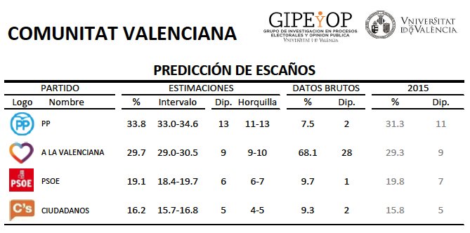uv_epo's tweet photo. #elDBT Com.Valenciana: PP es el más votado y mejora rdos. A LA VALENCIANA y Ciudadanos repiten. PSOE pierde 1 escaño https://t.co/0GzVwIyzW0