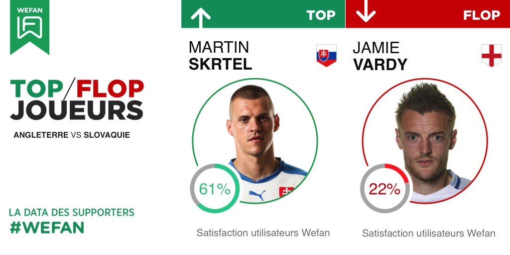 wefanfootball's tweet image. #ANGSLO #WALRUS Retrouvez les TOPS/FLOPS désignés par la communauté #WEFAN, l'app qui donne la parole aux supporters