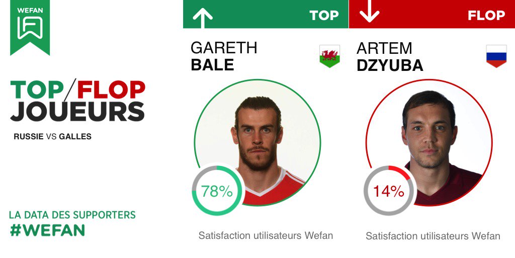 wefanfootball's tweet image. #ANGSLO #WALRUS Retrouvez les TOPS/FLOPS désignés par la communauté #WEFAN, l'app qui donne la parole aux supporters