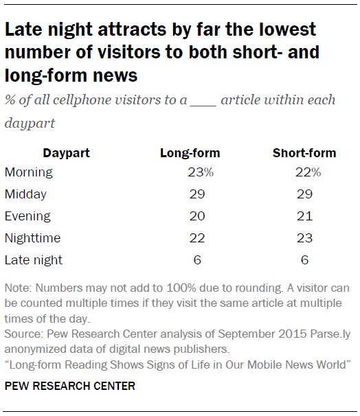 pewjournalism's tweet photo. Just 6% of studied cellphone sessions with long-form news occur in the late night hrs https://t.co/56ybXrsL07 https://t.co/GqNTXyvDbX