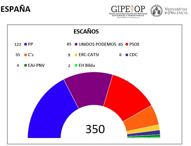 uv_epo's tweet photo. Rdos GIPEyOP #elDBT @PPopular @psoe @CiudadanosCs @ahorapodemos @eajpnv @Esquerra_ERC @ConvergenciaCAT @ehbildu https://t.co/cOzACWjszs