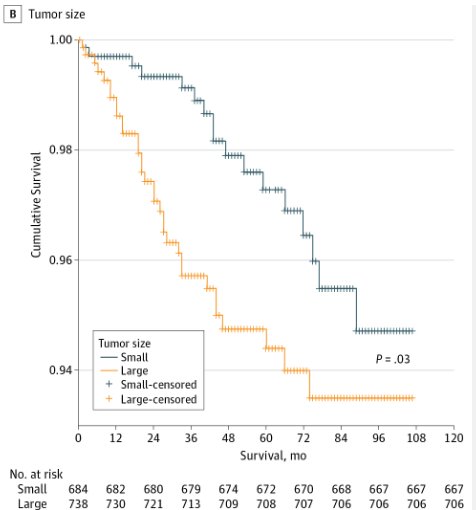 Age, gender, tumor size are survival predictors for dermatofibrosarcoma protuberan pts ja.ma/1Uc8F1e
