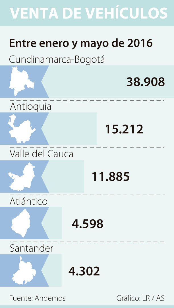 larepublica_co's tweet image. A mayo, se vendieron 54.100 vehículos en Cundinamarca y Antioquia ow.ly/KRr0301stbo