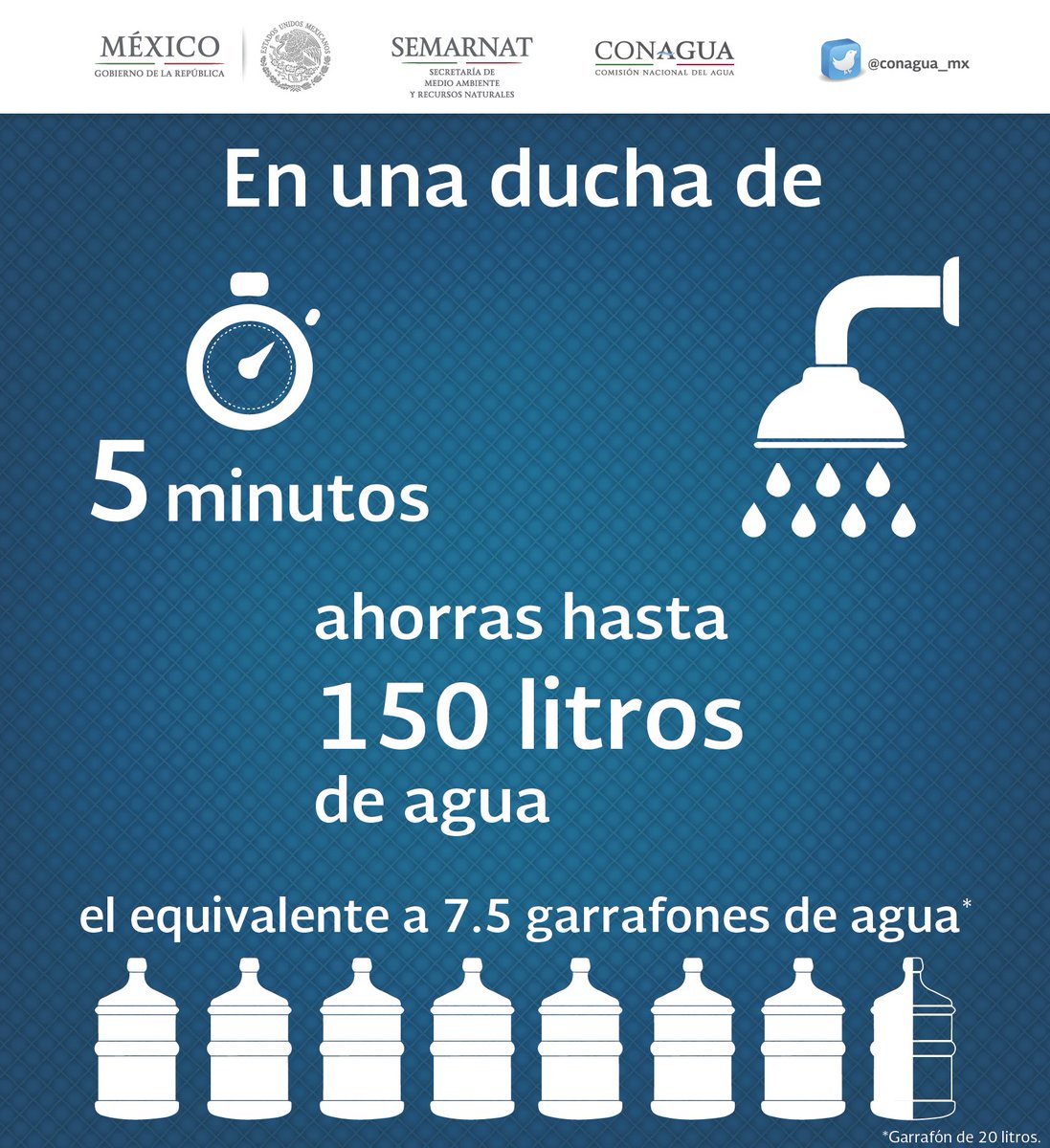 conagua_mx's tweet photo. Báñate en cinco minutos y así ahorras el equivalente a 7.5 garrafones de agua. #PorunMéxicoconAgua https://t.co/g5ADd8m1IJ