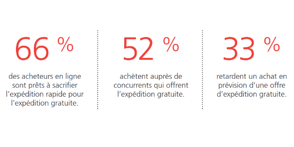 postescanada's tweet photo. Les cyberacheteurs exigent plus que jamais l’expédition gratuite. #livreblanc : https://t.co/MyJPg2MKFB #cybercomm https://t.co/TbpoLsxwcB