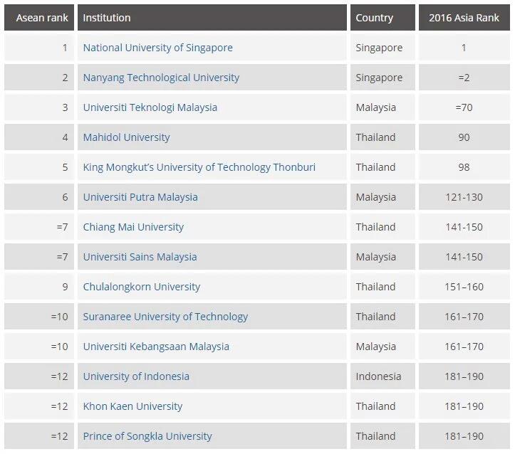 BuletinJohore's tweet photo. Tahniah @utm_my disenaraikan di tempat ke-70 antara 100 Universiti Terbaik Asia bagi 2016, oleh @timeshighered. https://t.co/qg64sn8Yli