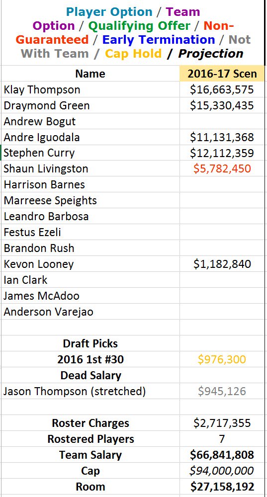 Nate Duncan On Twitter Gsw S Max Cap Space Scenario This
