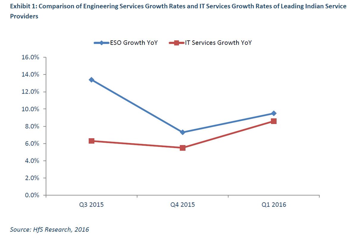 pareekhjain's tweet photo. #Engineering Services growth is faster than IT services but d gap is narrowing https://t.co/LGFnyUUpCc @HfSResearch https://t.co/x3X2zXTBGM